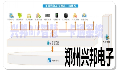 千亿体育国际官网网址BS智慧校園一卡通係統架構圖